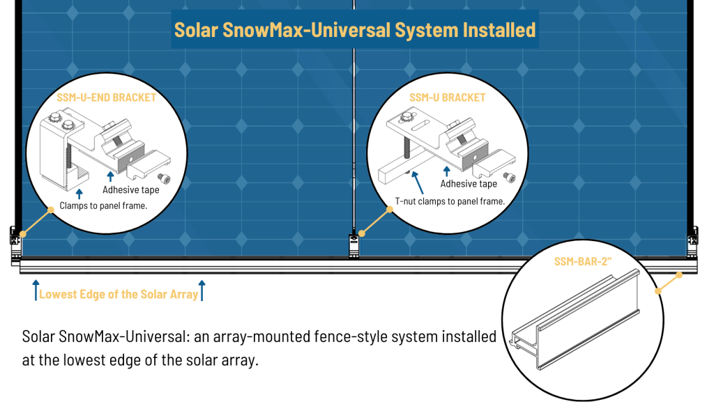 Diagram of Solar SnowMax-Universal snow guard installed at the lowest edge of a solar array